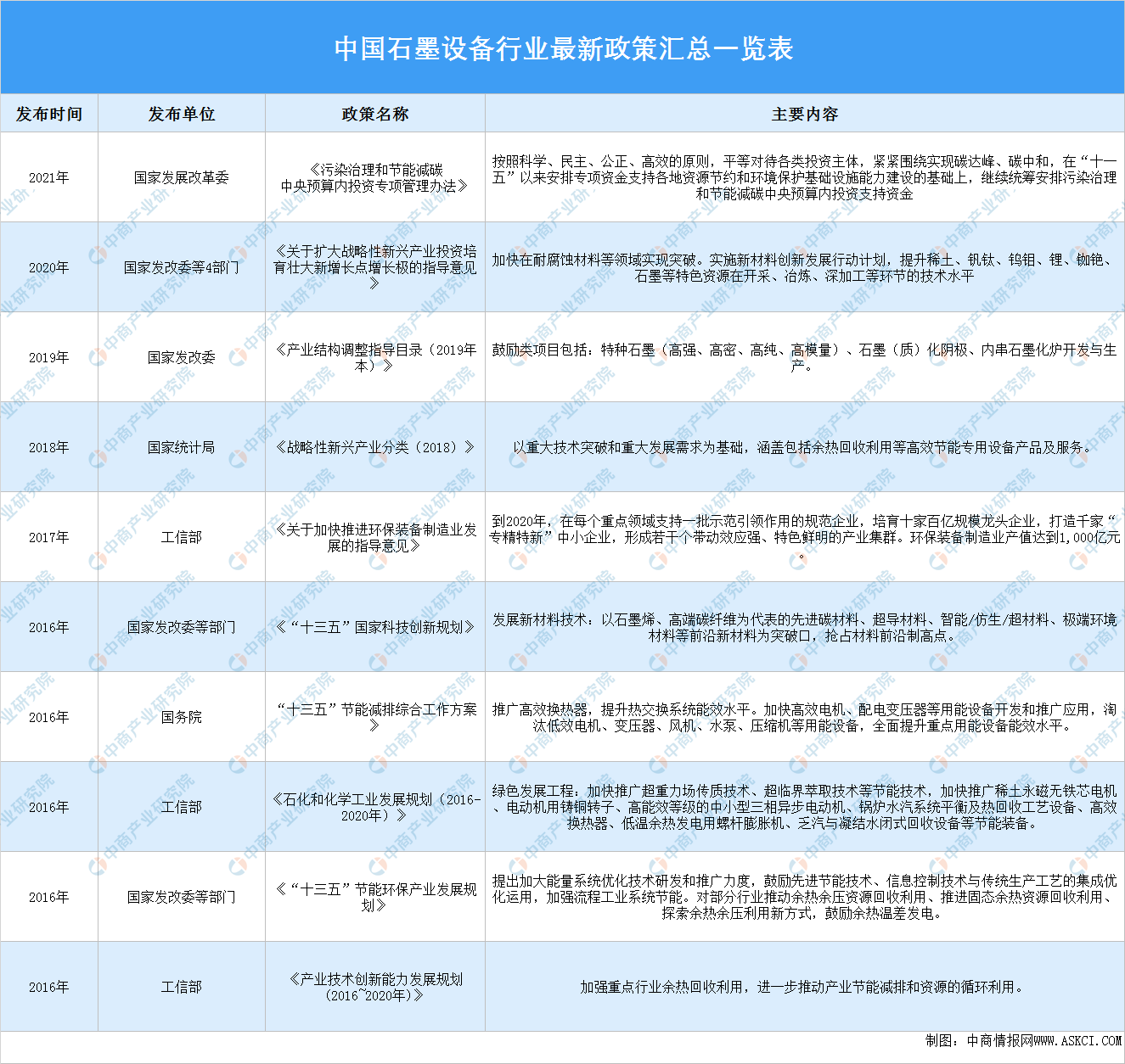 2博鱼体育下载021年中国石墨装备行业最新政策汇总一览（图）
