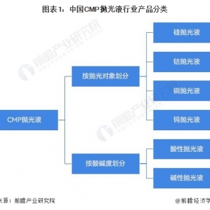 预感2023：《2023年中国CMP抛光液行业全景图谱》(附市场范围、合作格式和